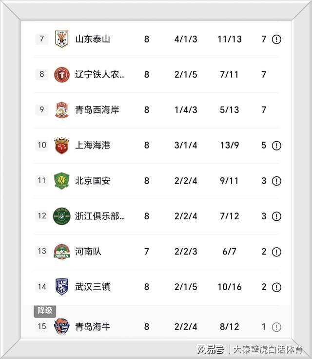 betvictor伟德公司-1-4惨败，山东泰山创15年纪录，揪出球队水货，媒体人炮轰：耻辱